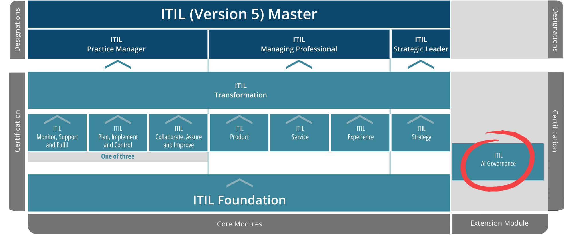 itil-5-scheme-aigov-circled.png