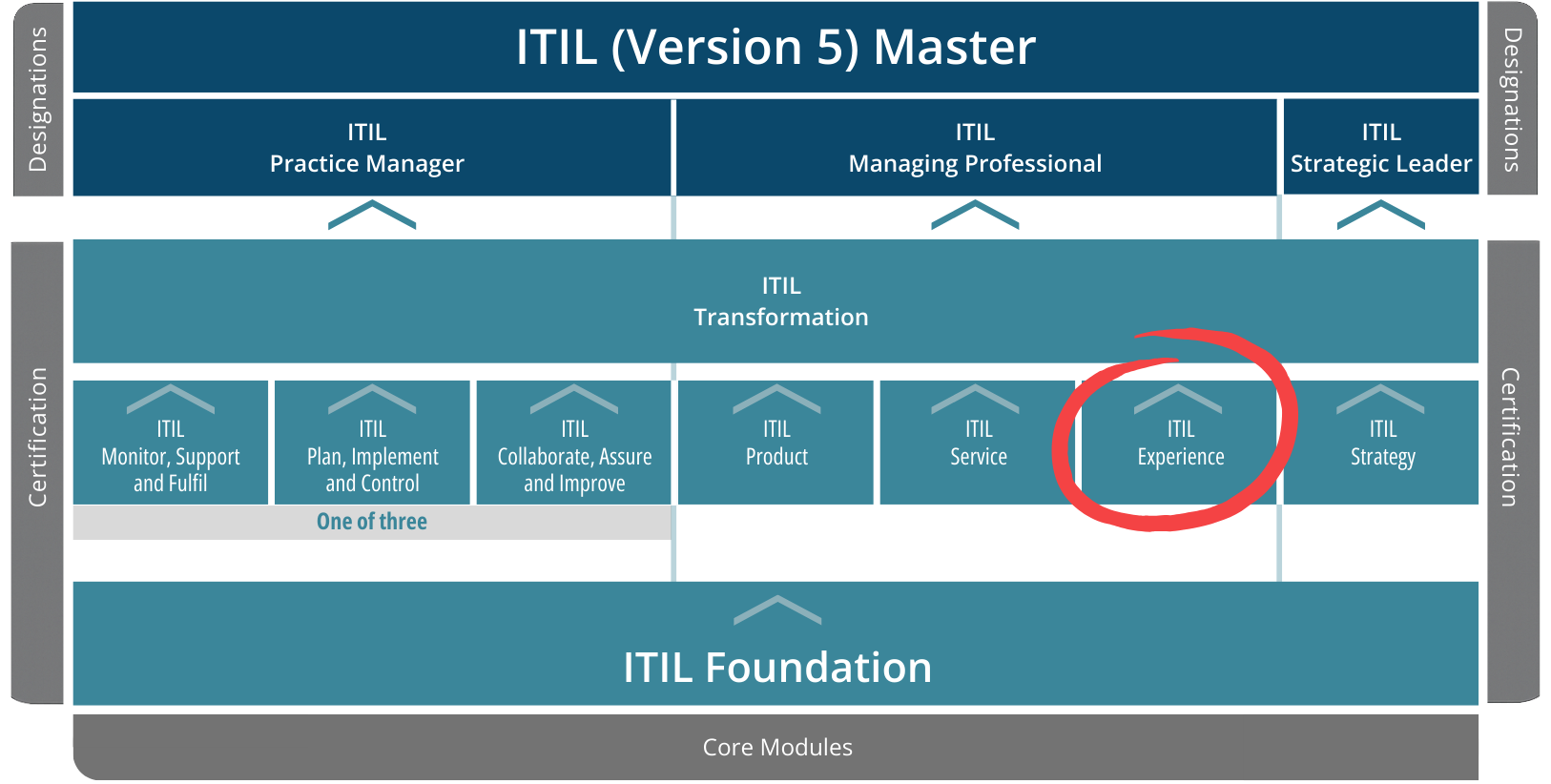 ITIL 5 Scheme Experience