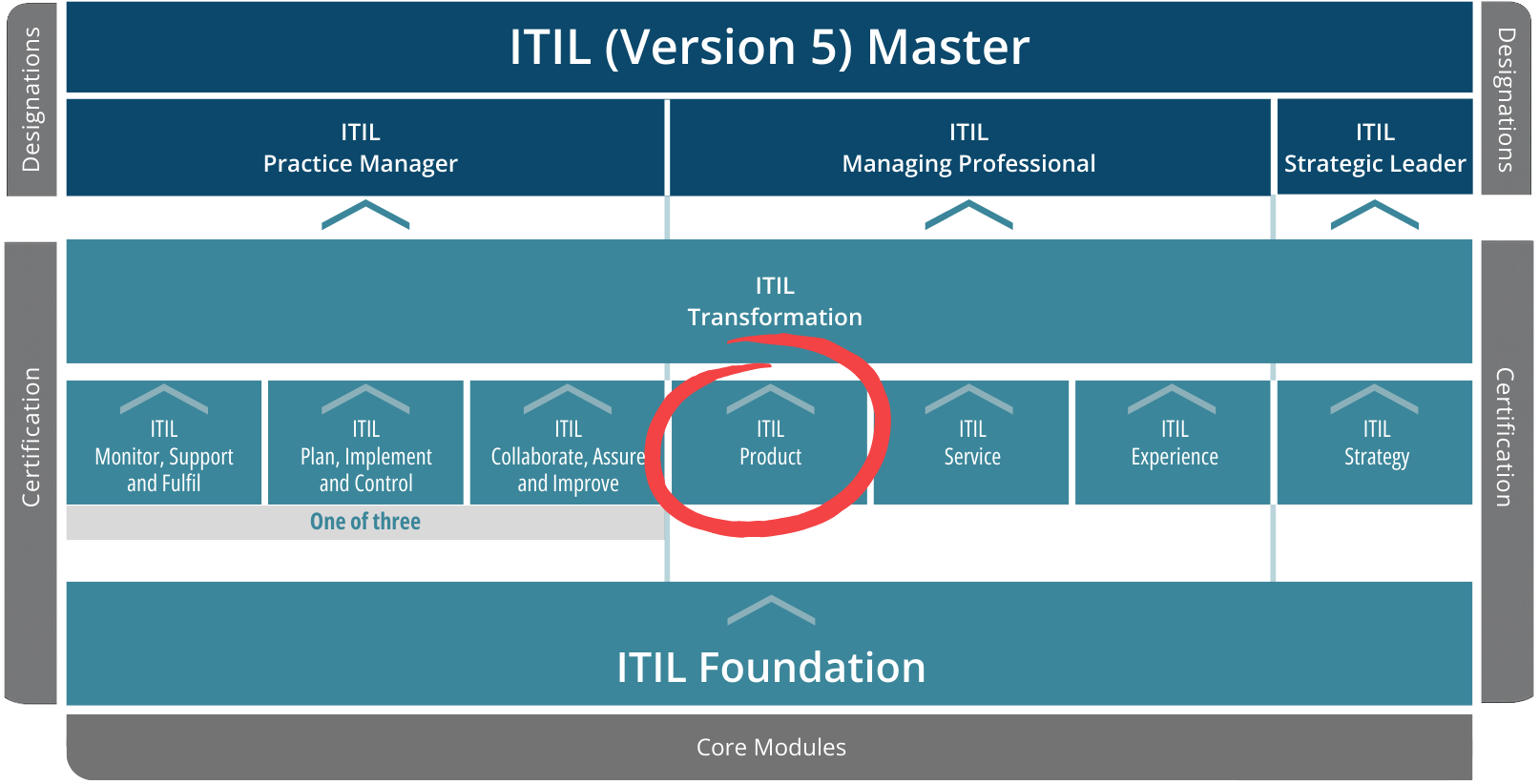 ITIL 5 Scheme Product