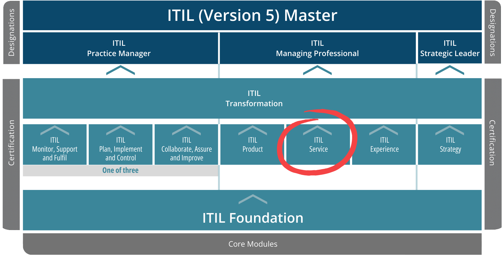 ITIL 5 Scheme Service