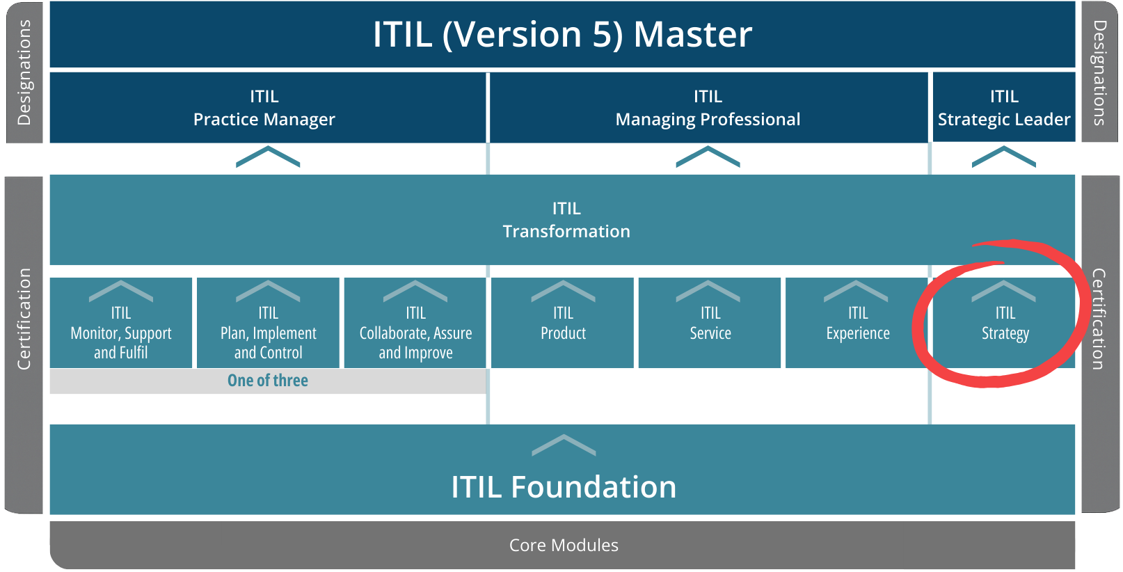 ITIL 5 Scheme Strategy