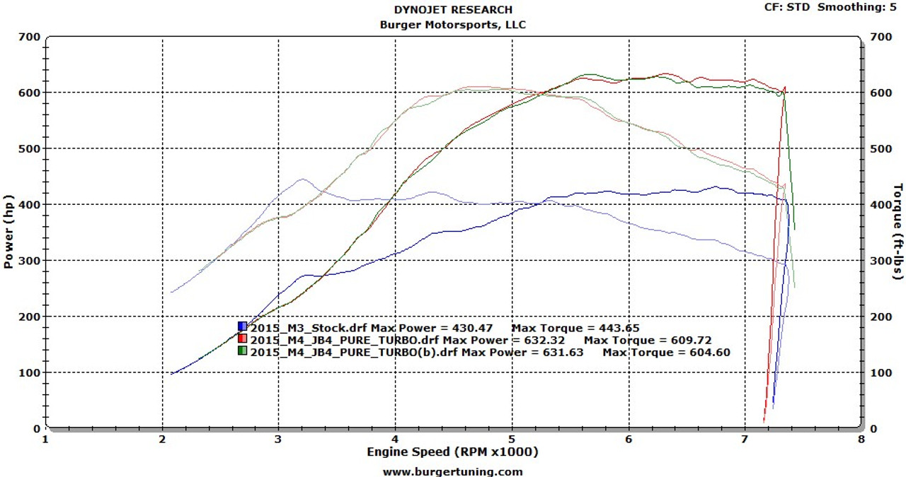 Burger Motorsports / BMS JB4 for 2015-2020 BMW M3 / M4 S55 (F80 / F82)