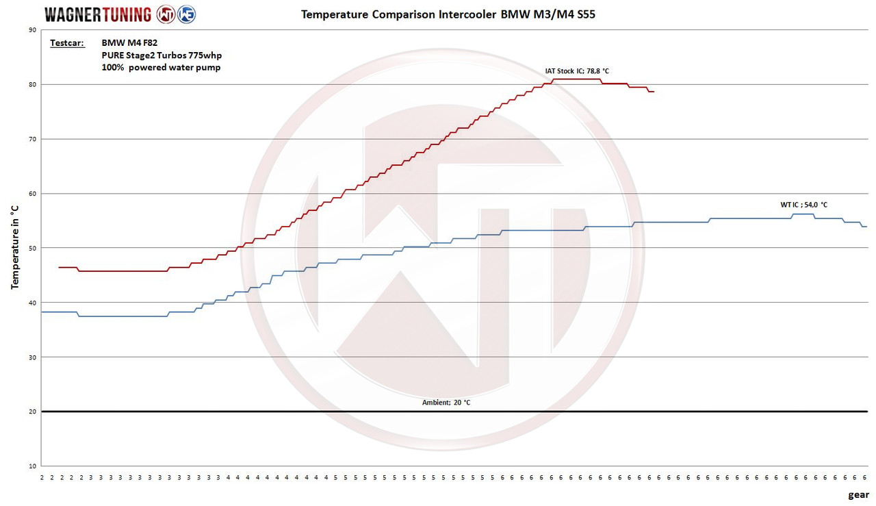 Wagner Tuning Competition Intercooler Kit 200001124 for 2015-2019 BMW M3 M4 F80 F82