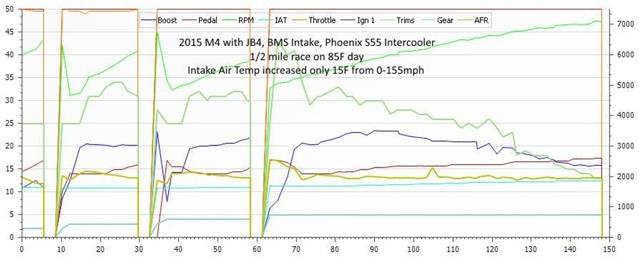 Phoenix Racing Top Mount Intercooler Upgrade for 2015-2019 BMW M3 M4 & M2C