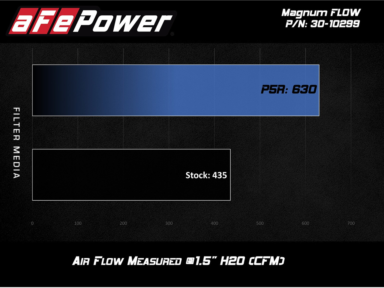 AFE Magnum FLow Pro 5R Oil Air Filter 30-10299 for 2019-2020 BMW 330i
