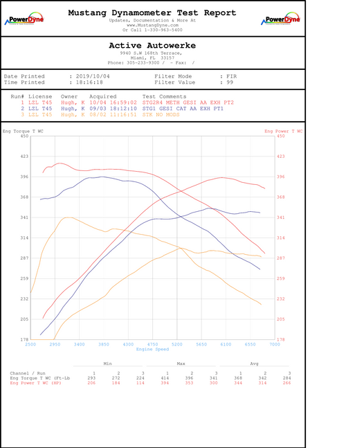 Active Autowerke Performance Software Tuning for 2020+ Toyota Supra A90 B58 Active Autowerke Performance Software Tuning for 2020+ Toyota Supra A90 B58