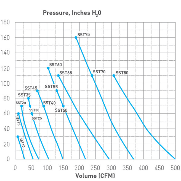 SST65 Sweetwater Series 2 Regenerative Blower 6.2HP, 3Phase AquaCave