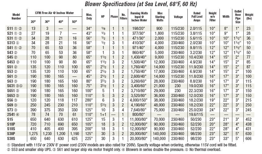 S41 Sweetwater Regenerative Blower 1HP AquaCave