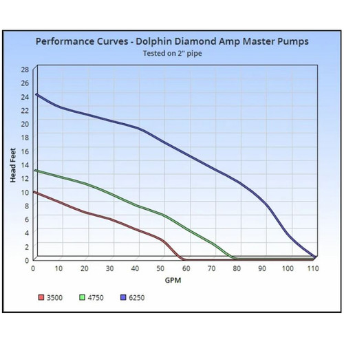 Dolphin Diamond Amp Master 6250 Freshwater Pump