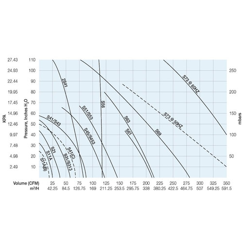 S53 Sweetwater Regenerative Blower 2.5HP