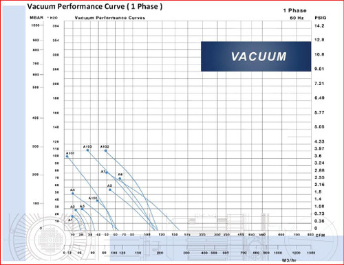  Atlantic Blower AB-81 Regenerative Blower 0.25HP