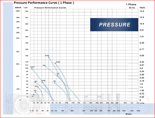  Atlantic Blower AB-81 Regenerative Blower 0.25HP