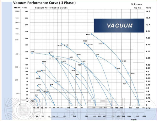 Atlantic Blower AB-850 Regenerative Blower 10.0HP