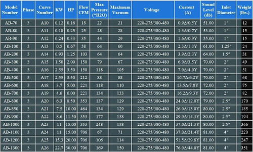 Atlantic Blower AB-1100 Regenerative Blower 15.0HP