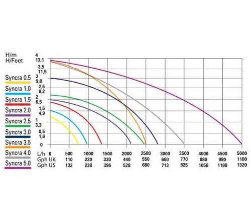  Sicce Syncra 0.5 Water Pump, 185 GPH  