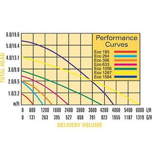 EcoPlus 132 Submersible Water Pump, 132 GPH, 9W