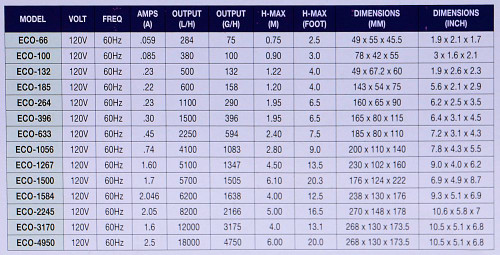 EcoPlus 2245 Submersible Water Pump, 2,245 GPH, 226W