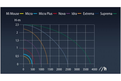  Sicce Micra Water Pump, 90 GPH  