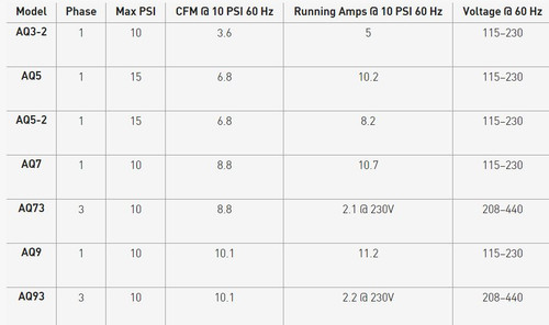 Sweetwater Rotary Vane Compressor, AQ73, 3/4 HP, 3-Phase