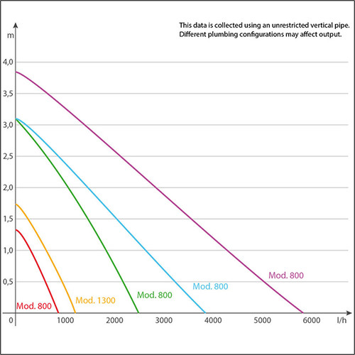 Sicce Multi Quiet Pump 5800 - 1500gph