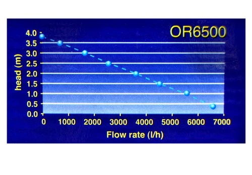 Aqua Medic Ocean Runner 6500 Water Pump