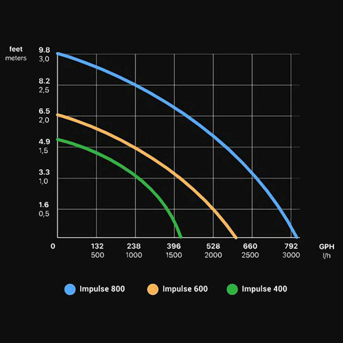 Seachem Impulse 600 Pump