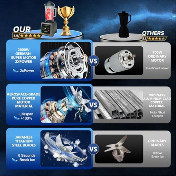 Enhanced -Smoothie Blender【2000W German Nano-Class Super Motor】【6 Military Grade Titanium Steel Blades】3-Second Quick Ice Crushing Professional Blender For Ice Smoothies And Milkshakes (Gray)