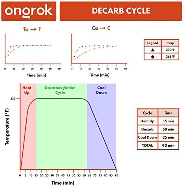 ONGROK Decarboxylator Machine for Easy to Use and Beginner Friendly Herb Decarb Box Appliance