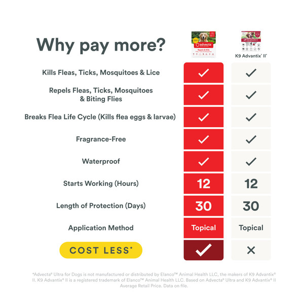 Advecta Ultra Flea And Tick Prevention For Dogs - Blue Flea And Tick Treatment & Control - Mosquito Repellent - Fast Acting Waterproof Topical Drops 4 Month Supply