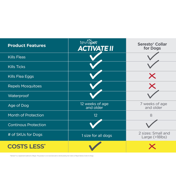 Tevrapet Activate Ii Flea And Tick Collar For Dogs 12 Months Prevention 2 Count For Medium And Large Dogs