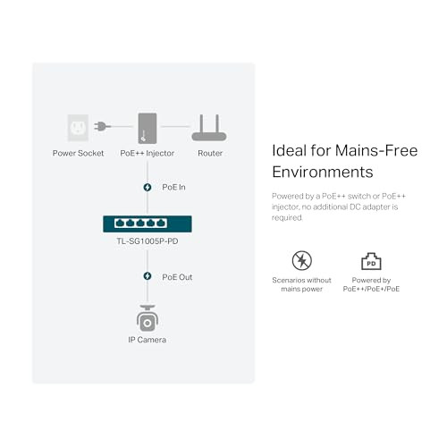 TpLink TlSg1005PPd 5Port Passthrough Gigabit Ethernet Switch 1 Poe++ In 90W 4 Poe+ Output Up To 66W Plug and Play Extend Mode Qos Igmp Auto Recovery Powered Only Expert Help
