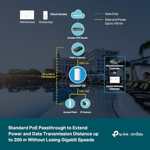 TpLink Omada Sg2005PPd 5 Port Outdoor Poe Passthrough Gigabit Ethernet Switch 1 Poe++ In 90W 4 Poe+ Out Up To 64W Ip55 Static Routing Access Control List Qos Vlan Poe Powered Only