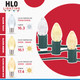 Holiday Lighting Outlet LED Smooth C7 Sun Warm White Replacement Christmas Light Bulbs for E12 Sockets, Energy Efficient Commercial Grade, 2 Diode 0.58 Watt (LED) Bulbs. Pack of 25 Bulbs