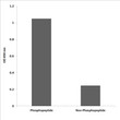 Enzyme-Linked Immunosorbent Assay (Phospho-ELISA) for Immunogen Phosphopeptide (Phospho-left) and Non-Phosphopeptide STJ90383
