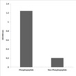 Enzyme-Linked Immunosorbent Assay (Phospho-ELISA) for Immunogen Phosphopeptide (Phospho-left) and Non-Phosphopeptide STJ90385