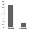 Enzyme-Linked Immunosorbent Assay (Phospho-ELISA) for Immunogen Phosphopeptide (Phospho-left) and Non-Phosphopeptide STJ98682