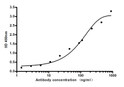 Indirect ELISA assay for anti-Leptin mouse mAb.Antigen coating concentration: 4ug/ml.