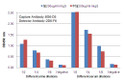 Observed L-FABP levels in several Human urine samples and Human serum samples at different dilution.
