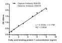 Standard Curve for L-FABP: Capture Antibody Mouse mAb (8G6-D5) to L-FABP and Detector Antibody Mouse mAb (2D6-F6) to L-FABP.