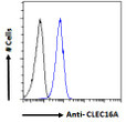 STJ71327 Flow cytometric analysis of paraformaldehyde fixed A549 cells (blue line) , permeabilized with 0. 5% Triton. Primary incubation 1hr (10ug/ml) followed by Alexa Fluor 488 secondary antibody (1ug/ml). IgG control: Unimmunized goat IgG (black line) followed by Alexa Fluor 488 secondary antibody.