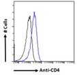 STJ73121 Flow cytometric analysis of paraformaldehyde fixed Jurkat cells (blue line) , permeabilized with 0. 5% Triton. Primary incubation 1hr (10ug/ml) followed by Alexa Fluor 488 secondary antibody (1ug/ml). IgG control: Unimmunized goat IgG (black line) followed by Alexa Fluor 488 secondary antibody.