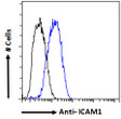STJ73132 Flow cytometric analysis of paraformaldehyde fixed human peripheral blood monocytes (blue line) , permeabilized with 0. 5% Triton. Primary incubation 1hr (10ug/ml) followed by Alexa Fluor 488 secondary antibody (1ug/ml). IgG control: Unimmunized goat IgG (black line) followed by Alexa Fluor 488 secondary antibody.
