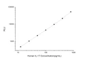 Human IL17 (Interleukin 17) CLIA Kit for Quantitative Detection