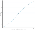 Human MBP-C/MBL2 (Mannose-binding protein C) Sandwich ELISA Kit (STJE0002870)