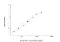 Human PCT (Procalcitonin) Sandwich ELISA Kit (STJE0003008)