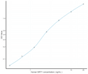 Human SIRT1 (NAD-dependent protein deacetylase sirtuin-1) Sandwich ELISA Kit (STJE0003049)
