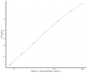 Mouse Il1b (Interleukin-1 beta) Sandwich ELISA Kit (STJE0004230)