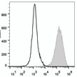 Mouse abdominal macrophages elicited by starch broth were stained with Anti-CD80 antibody (STJA0000080) (filled gray histogram). Unstained macrophages (blank black histogram) were used as control.