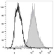 Mouse abdominal macrophages elicited by starch broth were stained with Anti-F4/80 antibody (STJA0000119) (filled gray histogram). Unstained macrophages (blank black histogram) were used as control.