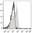C57BL/6 murine splenocytes were stained with Anti-Mouse CD127 Monoclonal Antibody (APC Conjugated) (filled gray histogram). Unstained splenocytes (empty black histogram) were used as control.